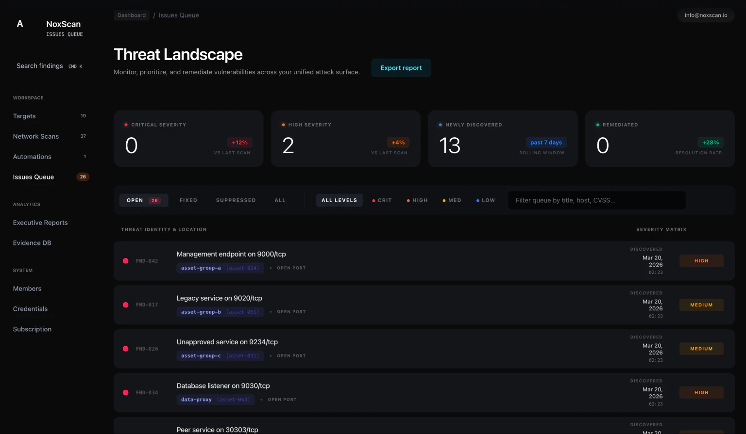 NoxScan Security Findings interface showing Threat Landscape, severity metrics, and the findings queue.